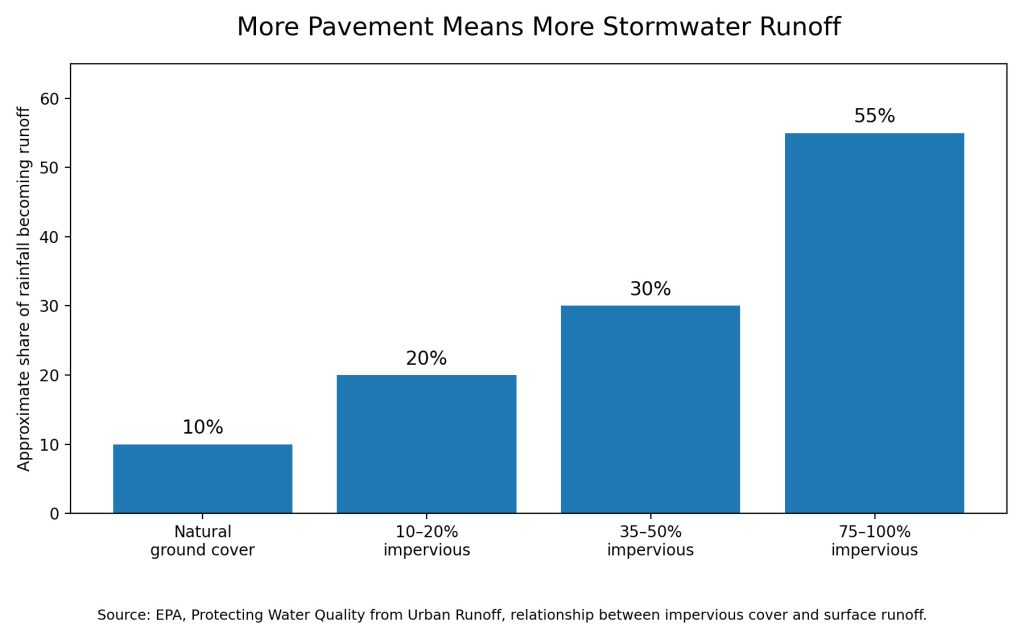 bar chart showing percent of rain that runs off different surfaces
