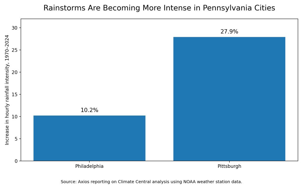 bar graph showing percent increased rainfall in philadelphia and pittburgh